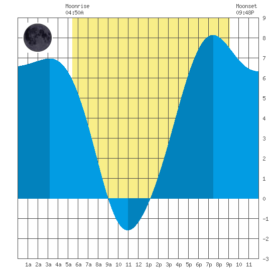 Armitage Island tide chart for Monday, July 17, 2023