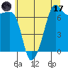Armitage Island tide chart for Monday, July 17, 2023