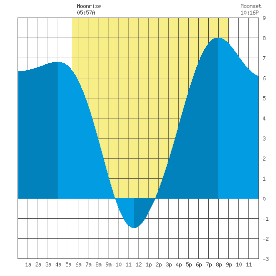 Armitage Island tide chart for Tuesday, July 18, 2023