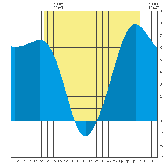 Armitage Island tide chart for Wednesday, July 19, 2023