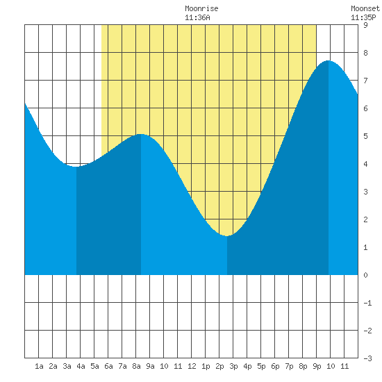 Armitage Island tide chart for Sunday, July 23, 2023