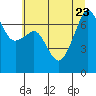 Armitage Island tide chart for Sunday, July 23, 2023