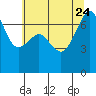 Armitage Island tide chart for Monday, July 24, 2023