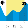 Armitage Island tide chart for Tuesday, July 25, 2023