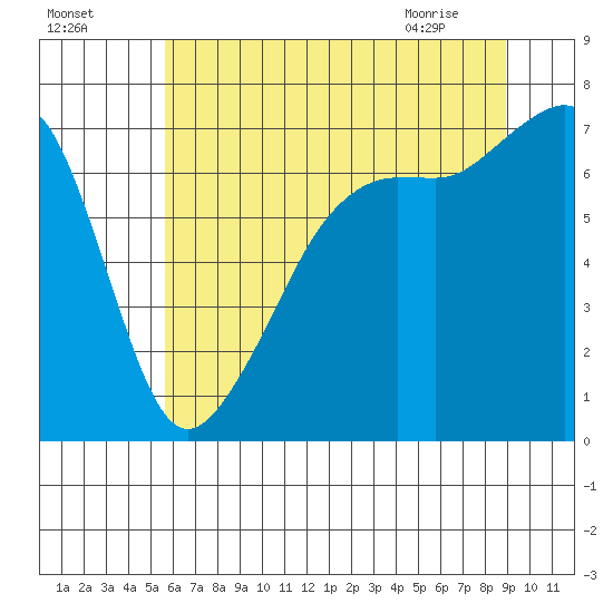 Armitage Island tide chart for Thursday, July 27, 2023