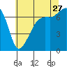 Armitage Island tide chart for Thursday, July 27, 2023