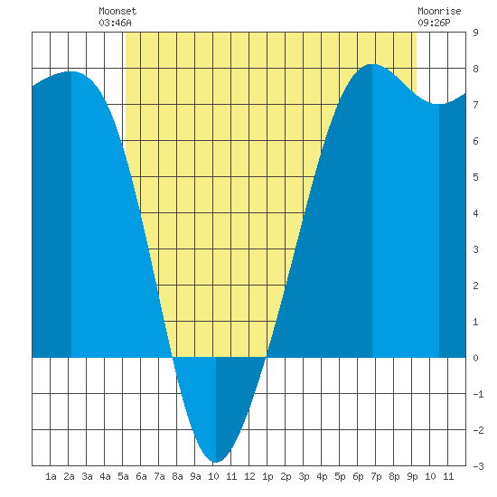 Armitage Island tide chart for Sunday, July 2, 2023