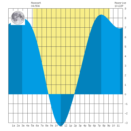 Armitage Island tide chart for Monday, July 3, 2023
