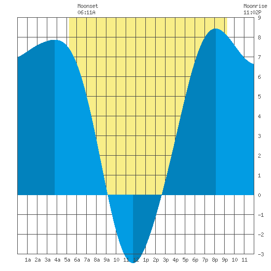 Armitage Island tide chart for Tuesday, July 4, 2023