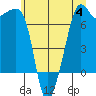 Armitage Island tide chart for Tuesday, July 4, 2023