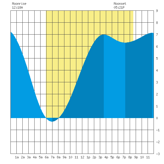 Armitage Island tide chart for Thursday, August 10, 2023