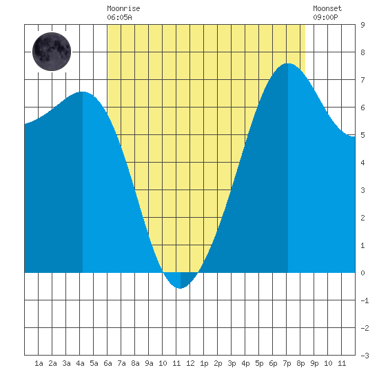 Armitage Island tide chart for Wednesday, August 16, 2023
