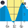 Armitage Island tide chart for Wednesday, August 16, 2023