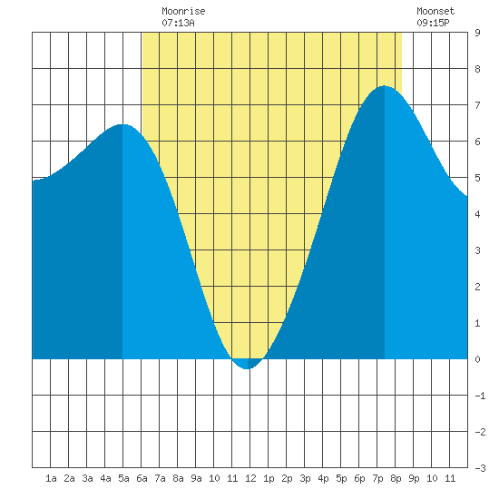Armitage Island tide chart for Thursday, August 17, 2023