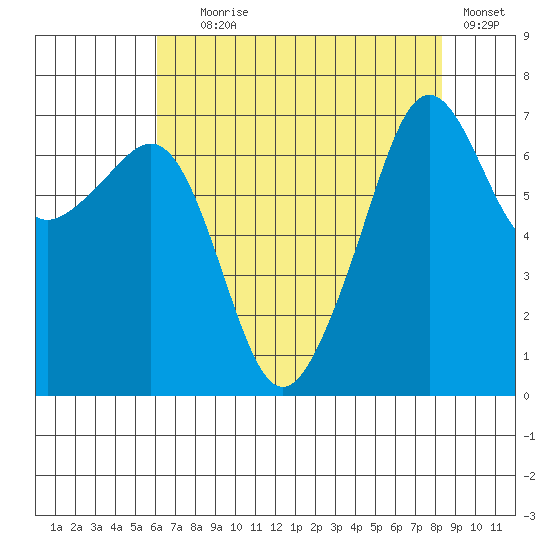 Armitage Island tide chart for Friday, August 18, 2023