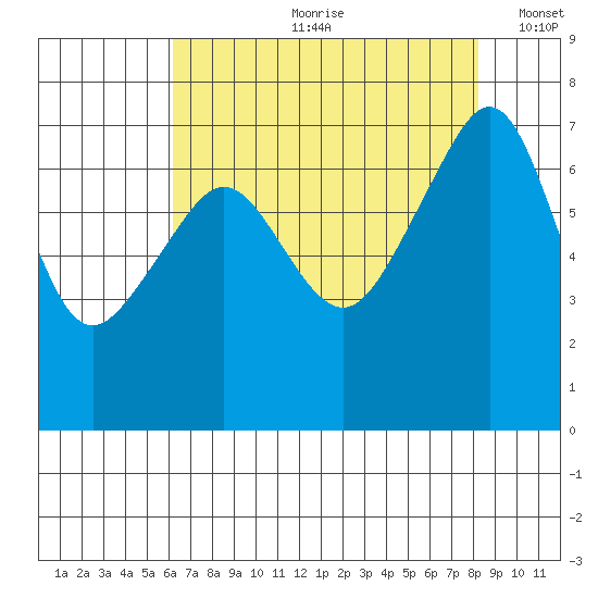 Armitage Island tide chart for Monday, August 21, 2023