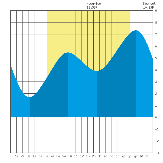 Armitage Island tide chart for Tuesday, August 22, 2023