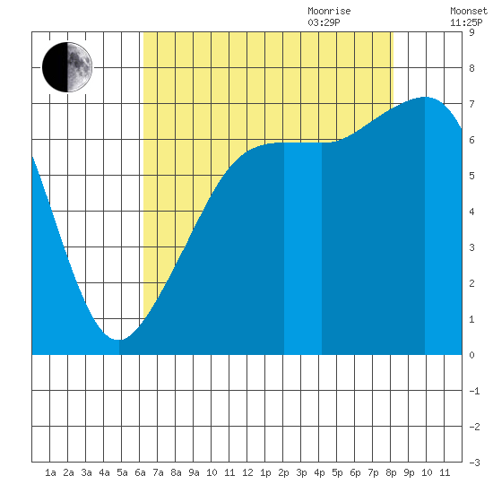 Armitage Island tide chart for Thursday, August 24, 2023