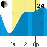 Armitage Island tide chart for Thursday, August 24, 2023