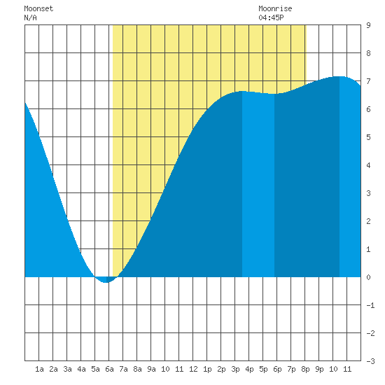 Armitage Island tide chart for Friday, August 25, 2023