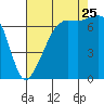 Armitage Island tide chart for Friday, August 25, 2023