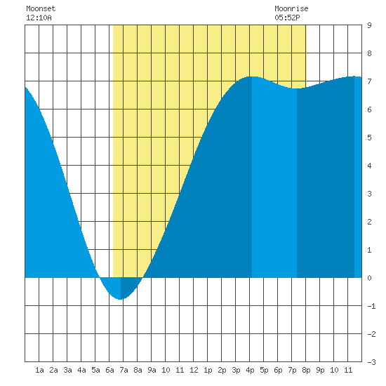 Armitage Island tide chart for Saturday, August 26, 2023