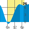 Armitage Island tide chart for Saturday, August 26, 2023