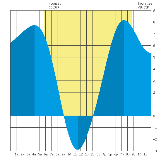 Armitage Island tide chart for Wednesday, August 2, 2023