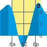 Armitage Island tide chart for Wednesday, August 2, 2023