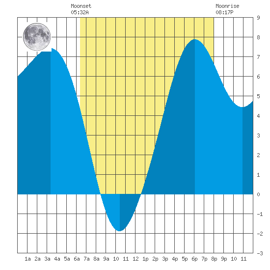 Armitage Island tide chart for Wednesday, August 30, 2023