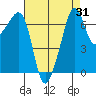 Armitage Island tide chart for Thursday, August 31, 2023