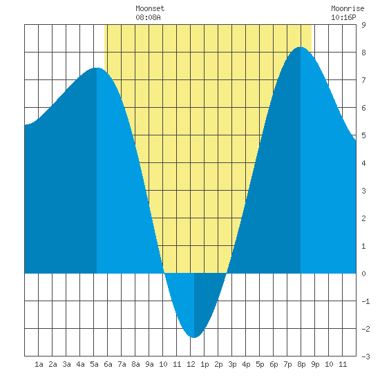Armitage Island tide chart for Thursday, August 3, 2023