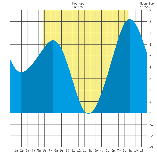 Armitage Island tide chart for Saturday, August 5, 2023