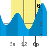 Armitage Island tide chart for Sunday, August 6, 2023