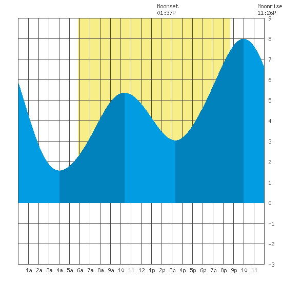 Armitage Island tide chart for Monday, August 7, 2023