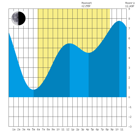Armitage Island tide chart for Tuesday, August 8, 2023
