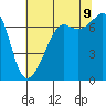 Armitage Island tide chart for Wednesday, August 9, 2023