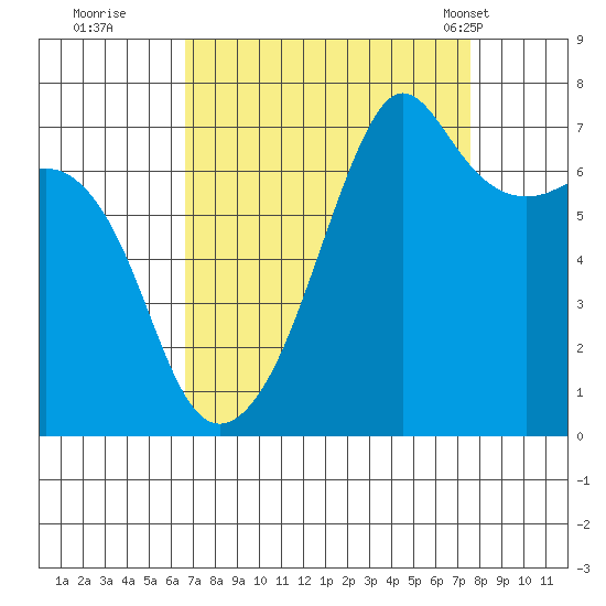 Armitage Island tide chart for Sunday, September 10, 2023