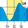 Armitage Island tide chart for Sunday, September 10, 2023