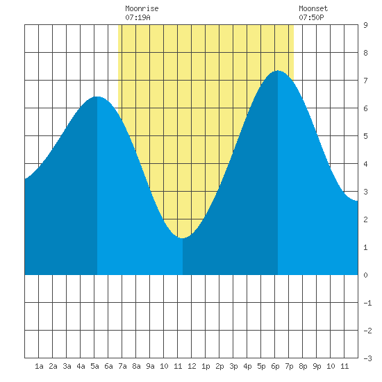 Armitage Island tide chart for Friday, September 15, 2023