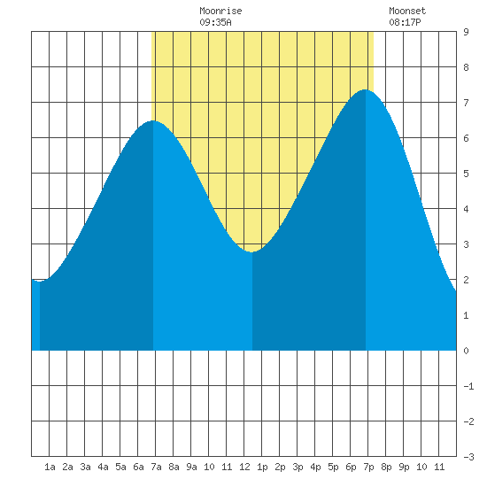Armitage Island tide chart for Sunday, September 17, 2023