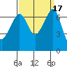 Armitage Island tide chart for Sunday, September 17, 2023