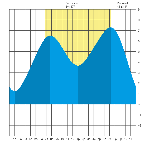 Armitage Island tide chart for Monday, September 18, 2023