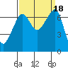 Armitage Island tide chart for Monday, September 18, 2023