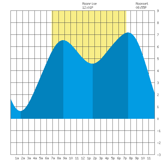Armitage Island tide chart for Tuesday, September 19, 2023