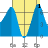 Armitage Island tide chart for Friday, September 1, 2023