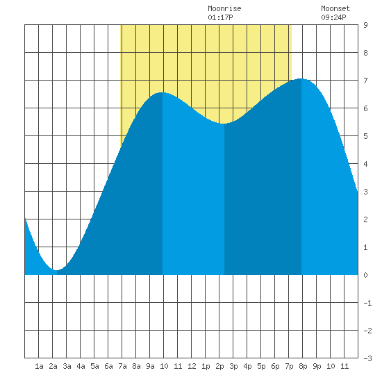 Armitage Island tide chart for Wednesday, September 20, 2023