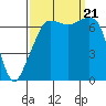 Armitage Island tide chart for Thursday, September 21, 2023