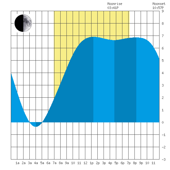Armitage Island tide chart for Friday, September 22, 2023