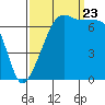 Armitage Island tide chart for Saturday, September 23, 2023